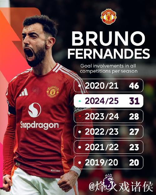 B费本赛季英超已参与12粒进球,联赛中仅次于哈兰德 B费本赛季英超已参与12粒进球,联赛中仅次于哈兰德