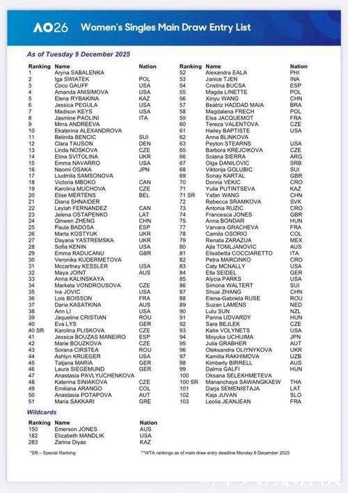 澳网正赛名单揭晓 中国7选手晋级 澳网正赛名单揭晓 中国7选手晋级